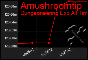 Total Graph of Amushroomtip