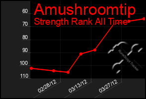 Total Graph of Amushroomtip