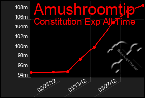 Total Graph of Amushroomtip