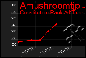 Total Graph of Amushroomtip