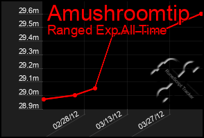 Total Graph of Amushroomtip