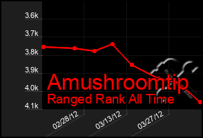 Total Graph of Amushroomtip