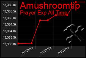 Total Graph of Amushroomtip