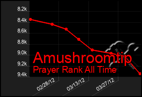 Total Graph of Amushroomtip