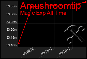 Total Graph of Amushroomtip