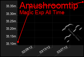 Total Graph of Amushroomtip