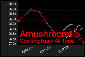 Total Graph of Amushroomtip