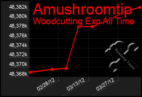 Total Graph of Amushroomtip