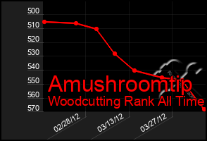 Total Graph of Amushroomtip