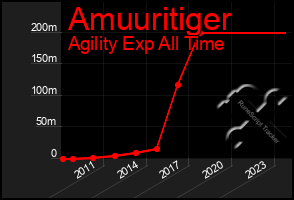 Total Graph of Amuuritiger