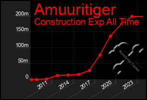 Total Graph of Amuuritiger