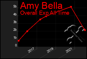 Total Graph of Amy Bella