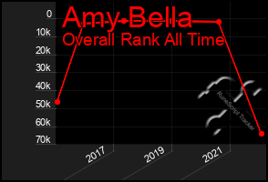 Total Graph of Amy Bella