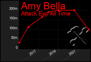 Total Graph of Amy Bella