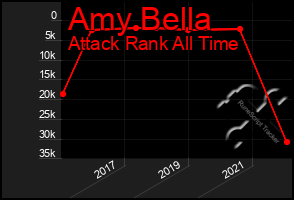 Total Graph of Amy Bella