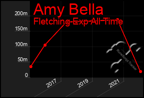 Total Graph of Amy Bella