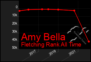 Total Graph of Amy Bella