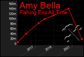 Total Graph of Amy Bella