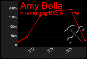 Total Graph of Amy Bella