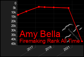 Total Graph of Amy Bella