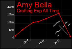 Total Graph of Amy Bella
