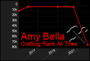 Total Graph of Amy Bella