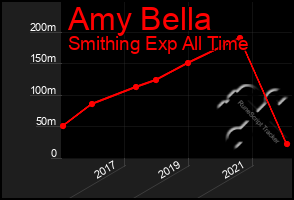 Total Graph of Amy Bella
