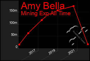 Total Graph of Amy Bella