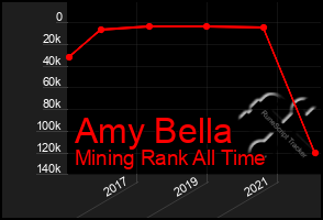 Total Graph of Amy Bella