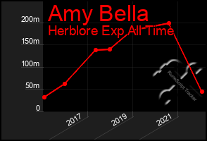 Total Graph of Amy Bella