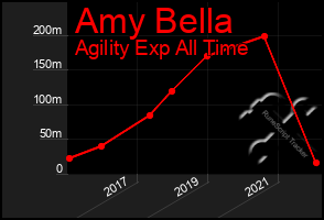 Total Graph of Amy Bella