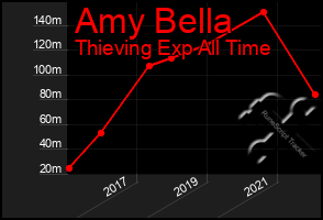 Total Graph of Amy Bella