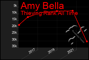 Total Graph of Amy Bella