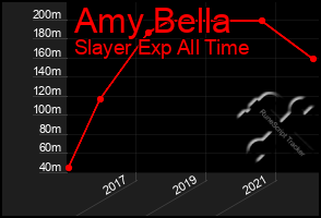 Total Graph of Amy Bella