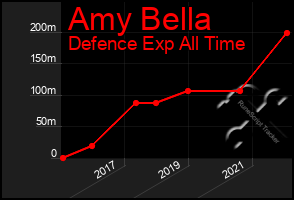 Total Graph of Amy Bella