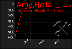 Total Graph of Amy Bella