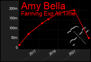 Total Graph of Amy Bella