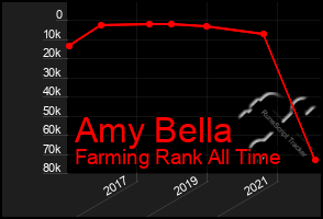 Total Graph of Amy Bella
