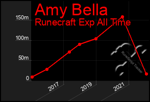 Total Graph of Amy Bella
