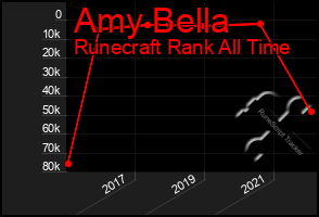 Total Graph of Amy Bella
