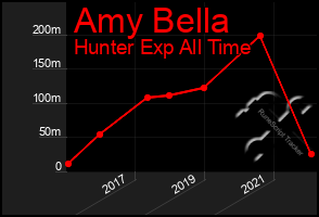 Total Graph of Amy Bella