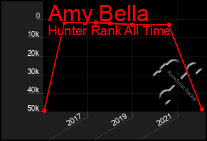 Total Graph of Amy Bella