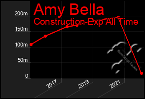 Total Graph of Amy Bella