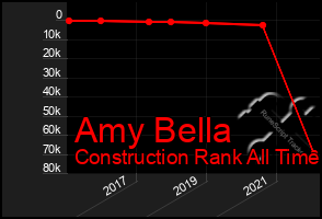 Total Graph of Amy Bella