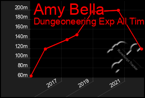 Total Graph of Amy Bella
