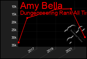 Total Graph of Amy Bella