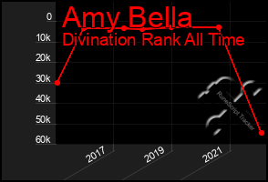 Total Graph of Amy Bella