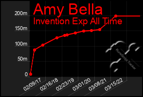 Total Graph of Amy Bella