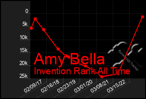 Total Graph of Amy Bella