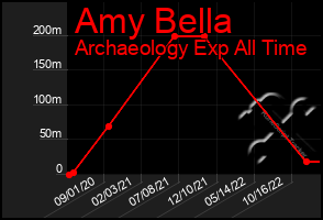 Total Graph of Amy Bella